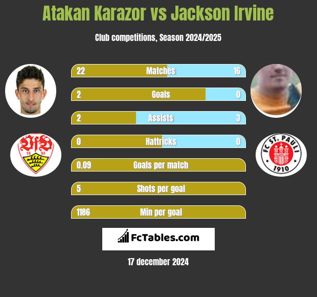 Atakan Karazor vs Jackson Irvine h2h player stats