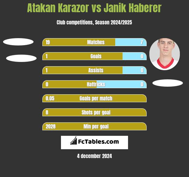 Atakan Karazor vs Janik Haberer h2h player stats