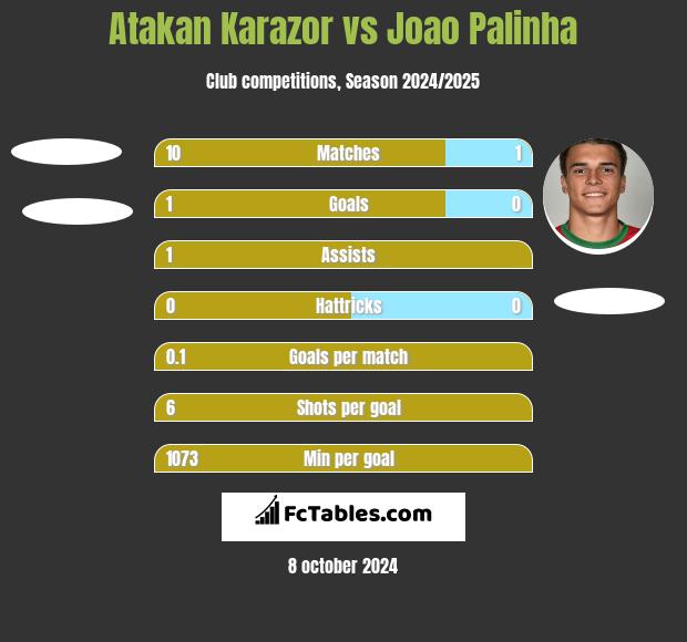 Atakan Karazor vs Joao Palinha h2h player stats