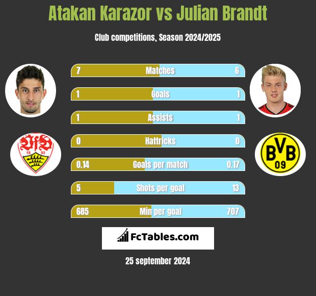 Atakan Karazor vs Julian Brandt h2h player stats