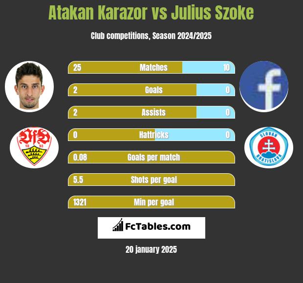 Atakan Karazor vs Julius Szoke h2h player stats