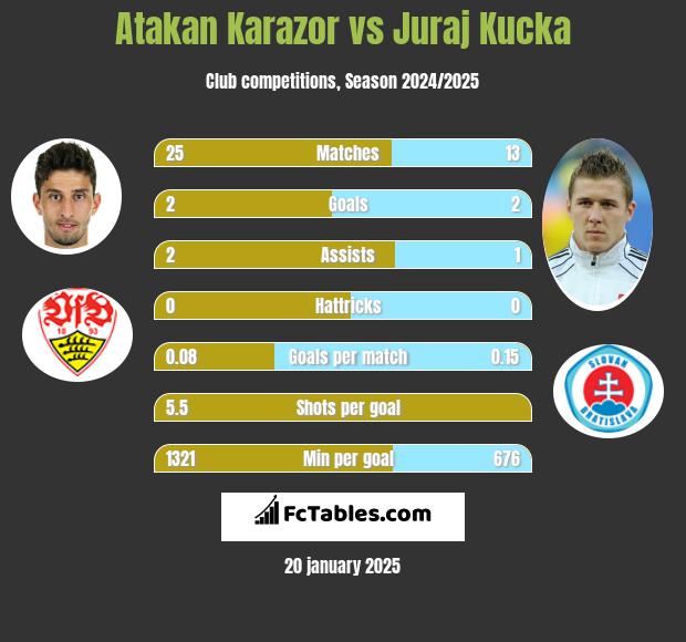 Atakan Karazor vs Juraj Kucka h2h player stats