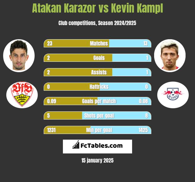 Atakan Karazor vs Kevin Kampl h2h player stats