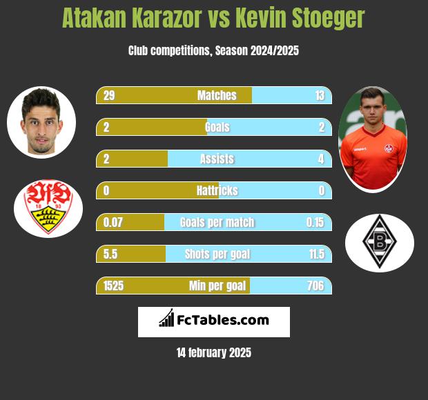 Atakan Karazor vs Kevin Stoeger h2h player stats