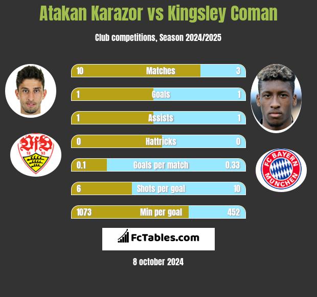 Atakan Karazor vs Kingsley Coman h2h player stats