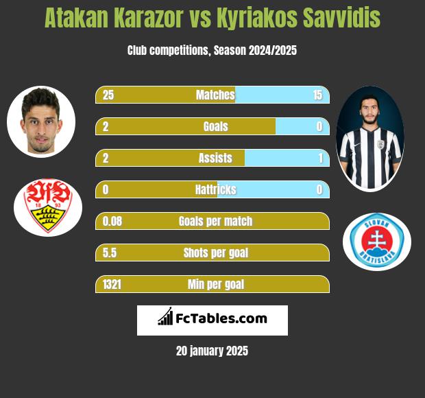 Atakan Karazor vs Kyriakos Savvidis h2h player stats