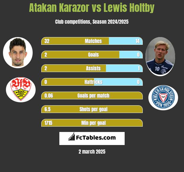 Atakan Karazor vs Lewis Holtby h2h player stats