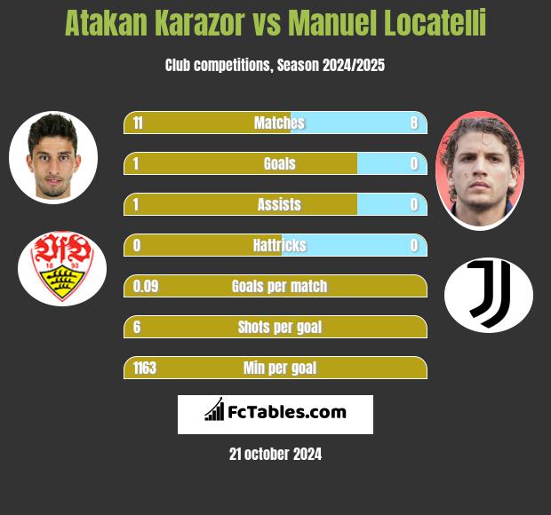 Atakan Karazor vs Manuel Locatelli h2h player stats