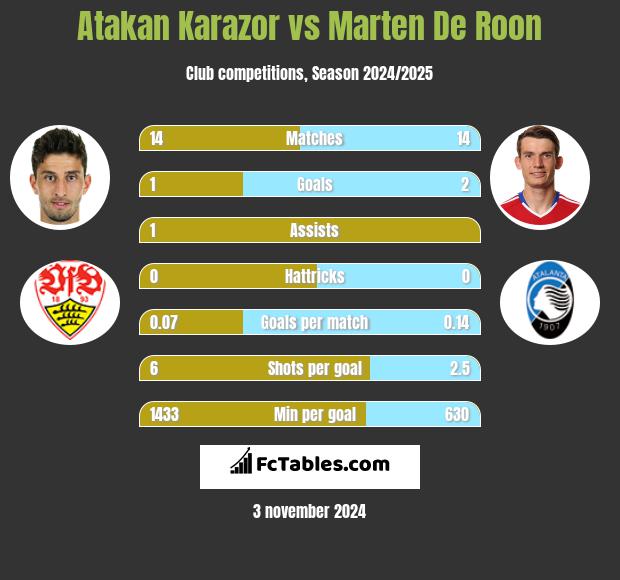 Atakan Karazor vs Marten De Roon h2h player stats