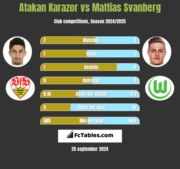 Atakan Karazor vs Mattias Svanberg h2h player stats