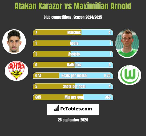 Atakan Karazor vs Maximilian Arnold h2h player stats