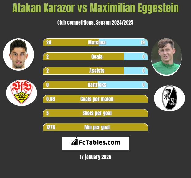 Atakan Karazor vs Maximilian Eggestein h2h player stats