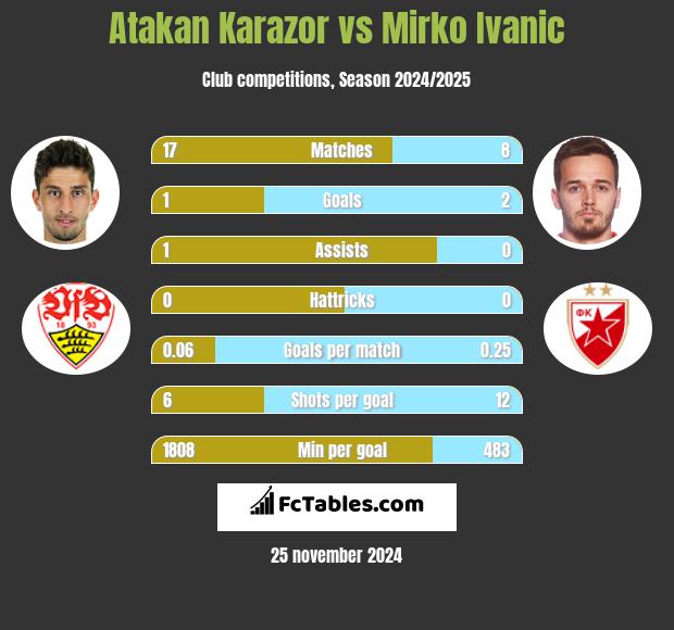 Atakan Karazor vs Mirko Ivanic h2h player stats