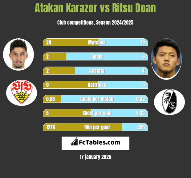 Atakan Karazor vs Ritsu Doan h2h player stats