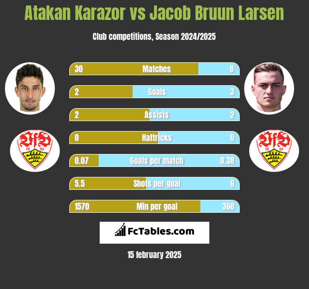 Atakan Karazor vs Jacob Bruun Larsen h2h player stats