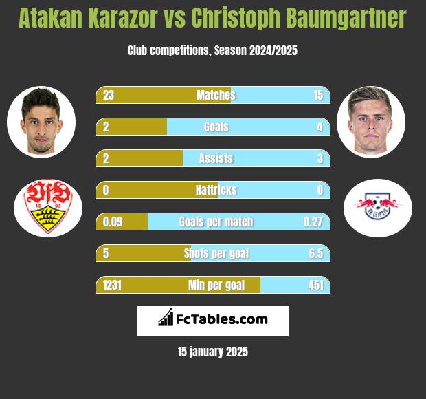 Atakan Karazor vs Christoph Baumgartner h2h player stats