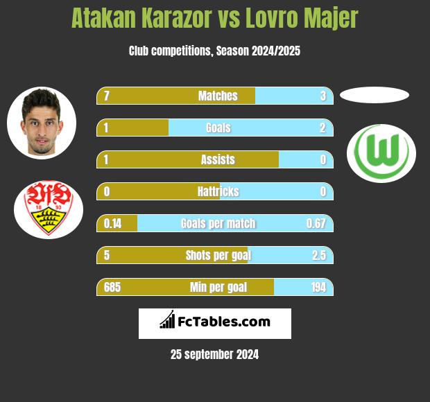 Atakan Karazor vs Lovro Majer h2h player stats