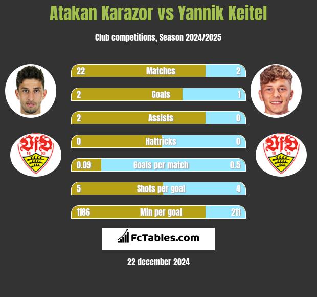 Atakan Karazor vs Yannik Keitel h2h player stats