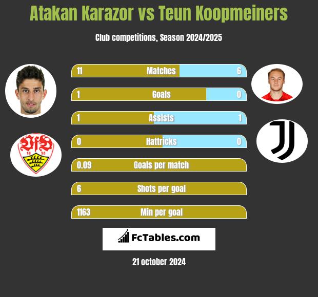 Atakan Karazor vs Teun Koopmeiners h2h player stats