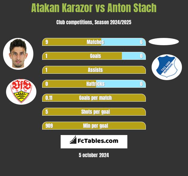 Atakan Karazor vs Anton Stach h2h player stats