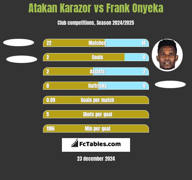 Atakan Karazor vs Frank Onyeka h2h player stats