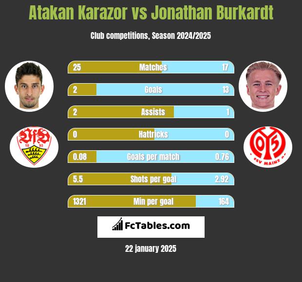 Atakan Karazor vs Jonathan Burkardt h2h player stats