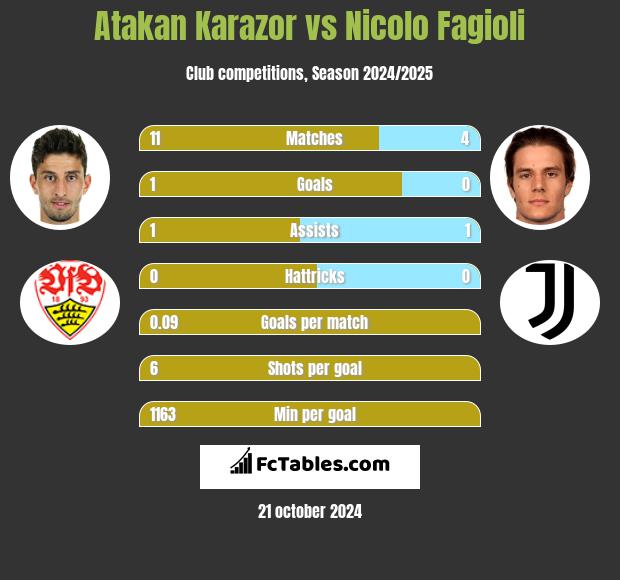 Atakan Karazor vs Nicolo Fagioli h2h player stats