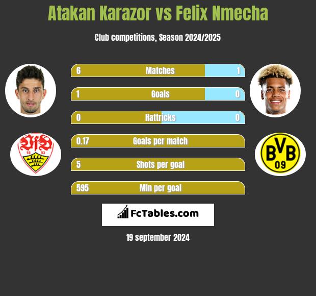 Atakan Karazor vs Felix Nmecha h2h player stats