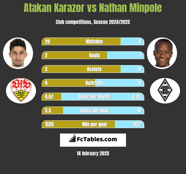 Atakan Karazor vs Nathan Minpole h2h player stats