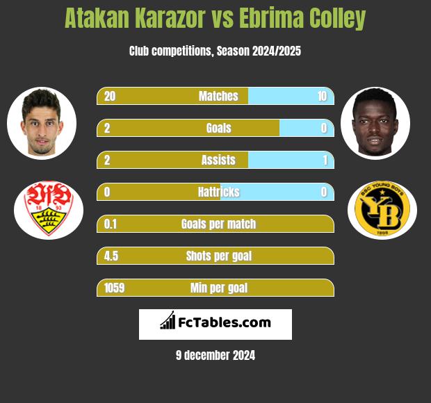 Atakan Karazor vs Ebrima Colley h2h player stats