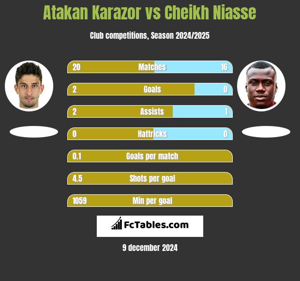 Atakan Karazor vs Cheikh Niasse h2h player stats