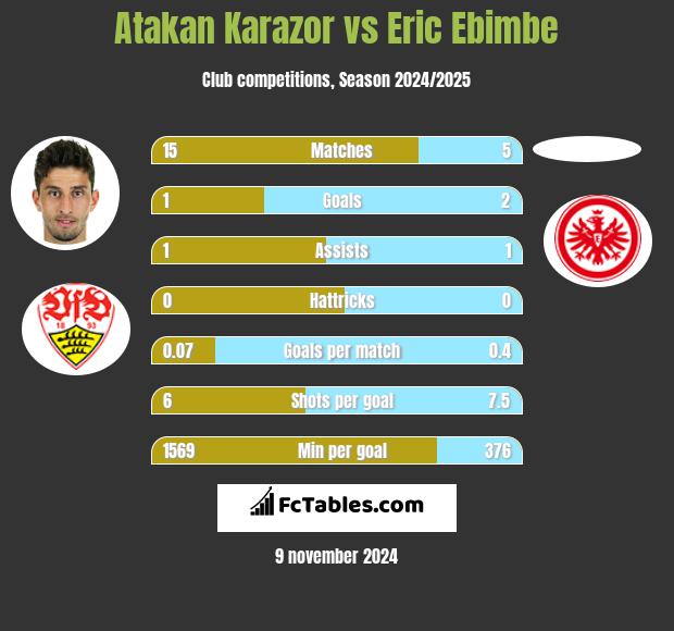 Atakan Karazor vs Eric Ebimbe h2h player stats