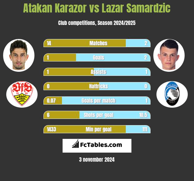 Atakan Karazor vs Lazar Samardzic h2h player stats