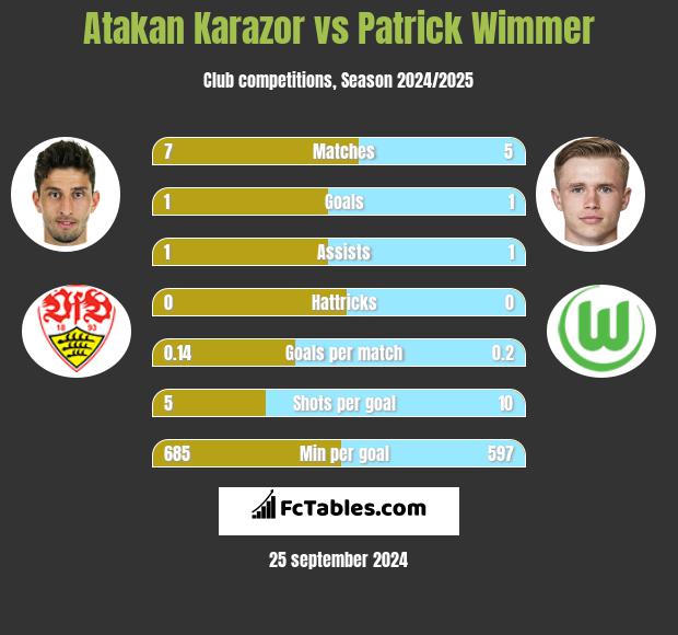 Atakan Karazor vs Patrick Wimmer h2h player stats