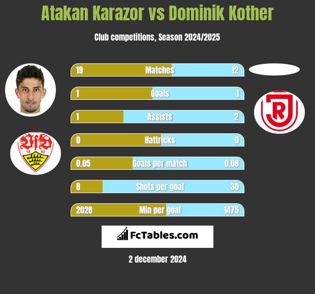 Atakan Karazor vs Dominik Kother h2h player stats