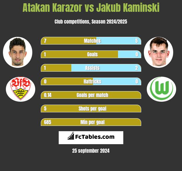 Atakan Karazor vs Jakub Kaminski h2h player stats