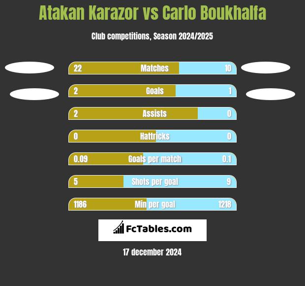 Atakan Karazor vs Carlo Boukhalfa h2h player stats