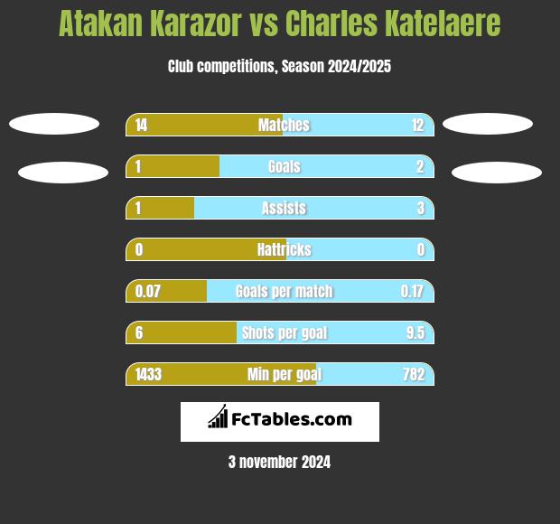 Atakan Karazor vs Charles Katelaere h2h player stats