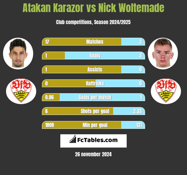 Atakan Karazor vs Nick Woltemade h2h player stats