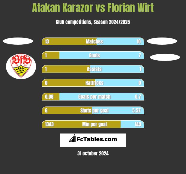 Atakan Karazor vs Florian Wirt h2h player stats