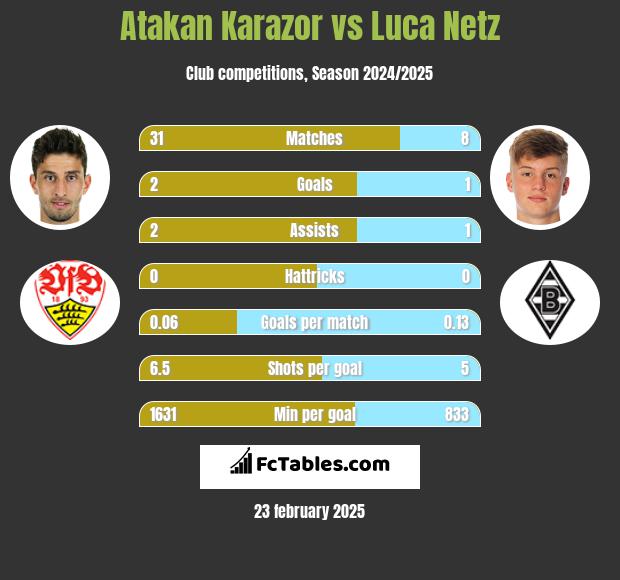 Atakan Karazor vs Luca Netz h2h player stats