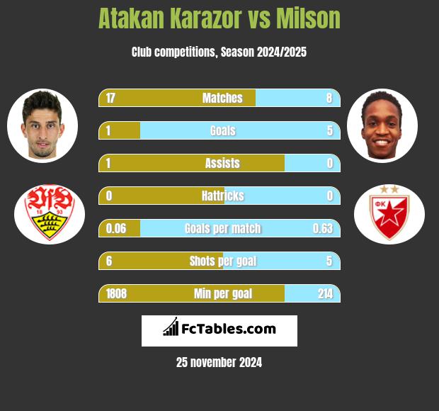 Atakan Karazor vs Milson h2h player stats