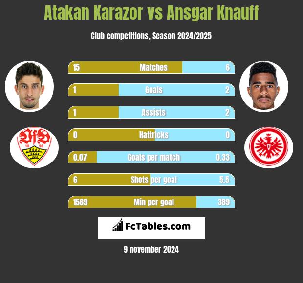 Atakan Karazor vs Ansgar Knauff h2h player stats