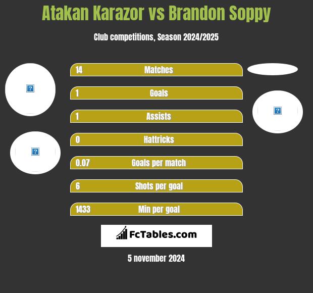 Atakan Karazor vs Brandon Soppy h2h player stats