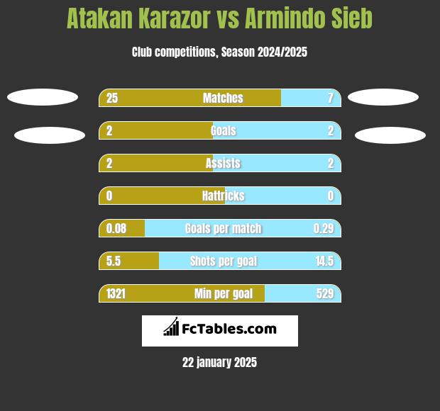 Atakan Karazor vs Armindo Sieb h2h player stats