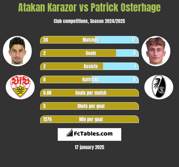 Atakan Karazor vs Patrick Osterhage h2h player stats