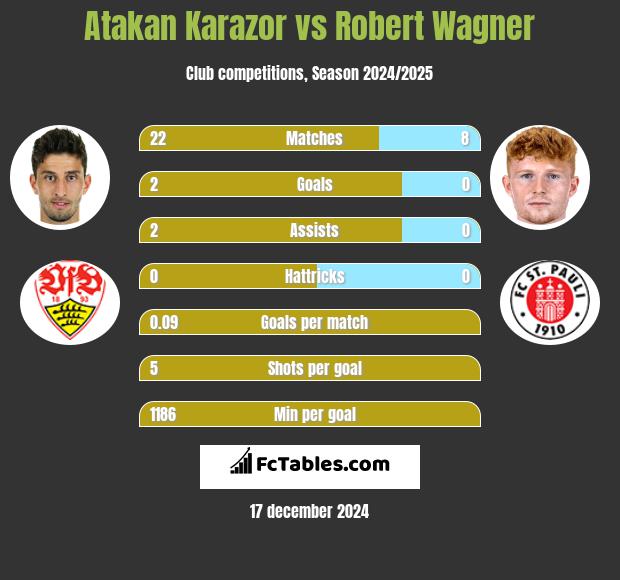 Atakan Karazor vs Robert Wagner h2h player stats