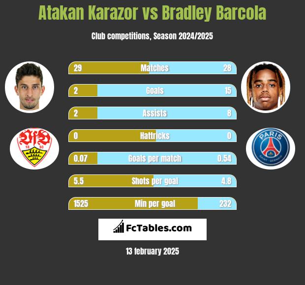 Atakan Karazor vs Bradley Barcola h2h player stats