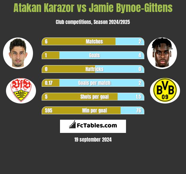 Atakan Karazor vs Jamie Bynoe-Gittens h2h player stats