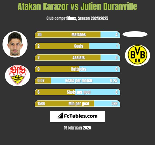 Atakan Karazor vs Julien Duranville h2h player stats